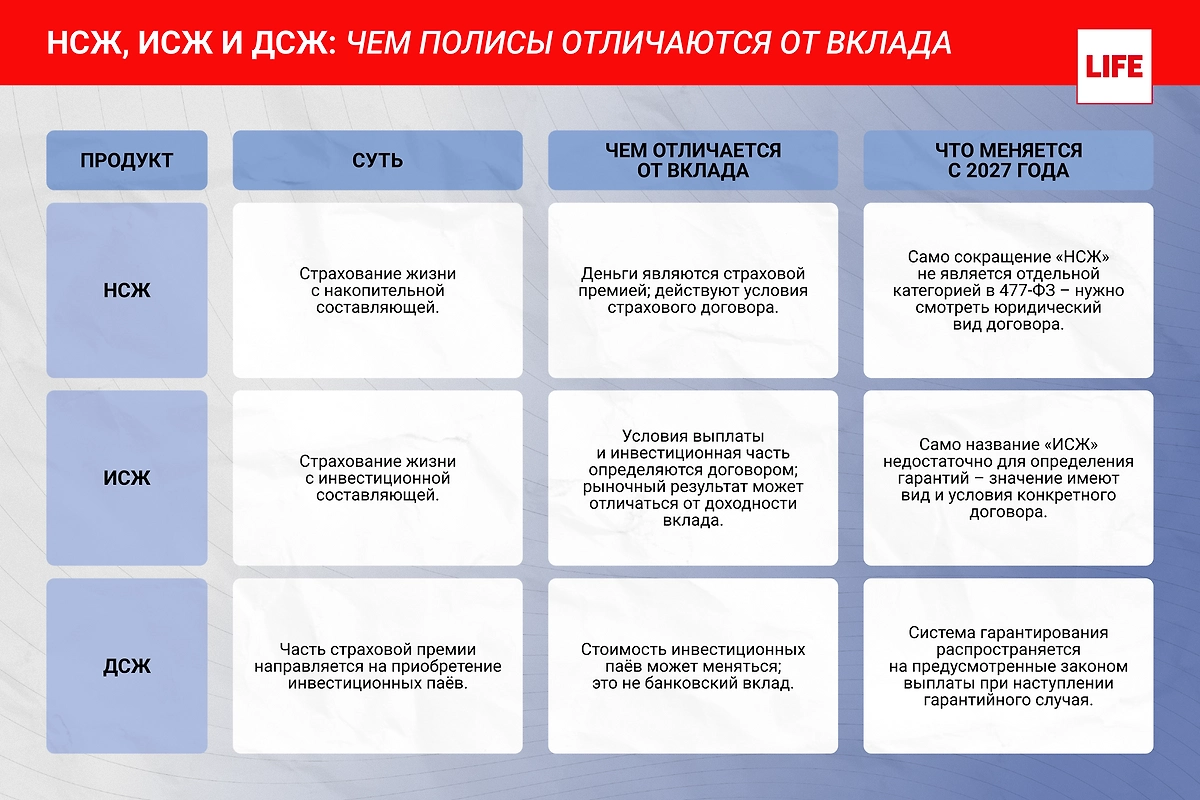 Отличие полисов от депозитов. Инфографика © Life.ru 