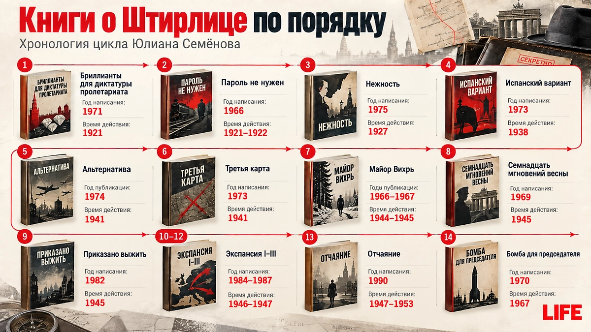 Книги Юлиана Семенова по порядку: Штирлиц по порядку и хронология романов об Исаеве. ИИ-иллюстрация: создана редакцией Life.ru с использованием ChatGPT (OpenAI)