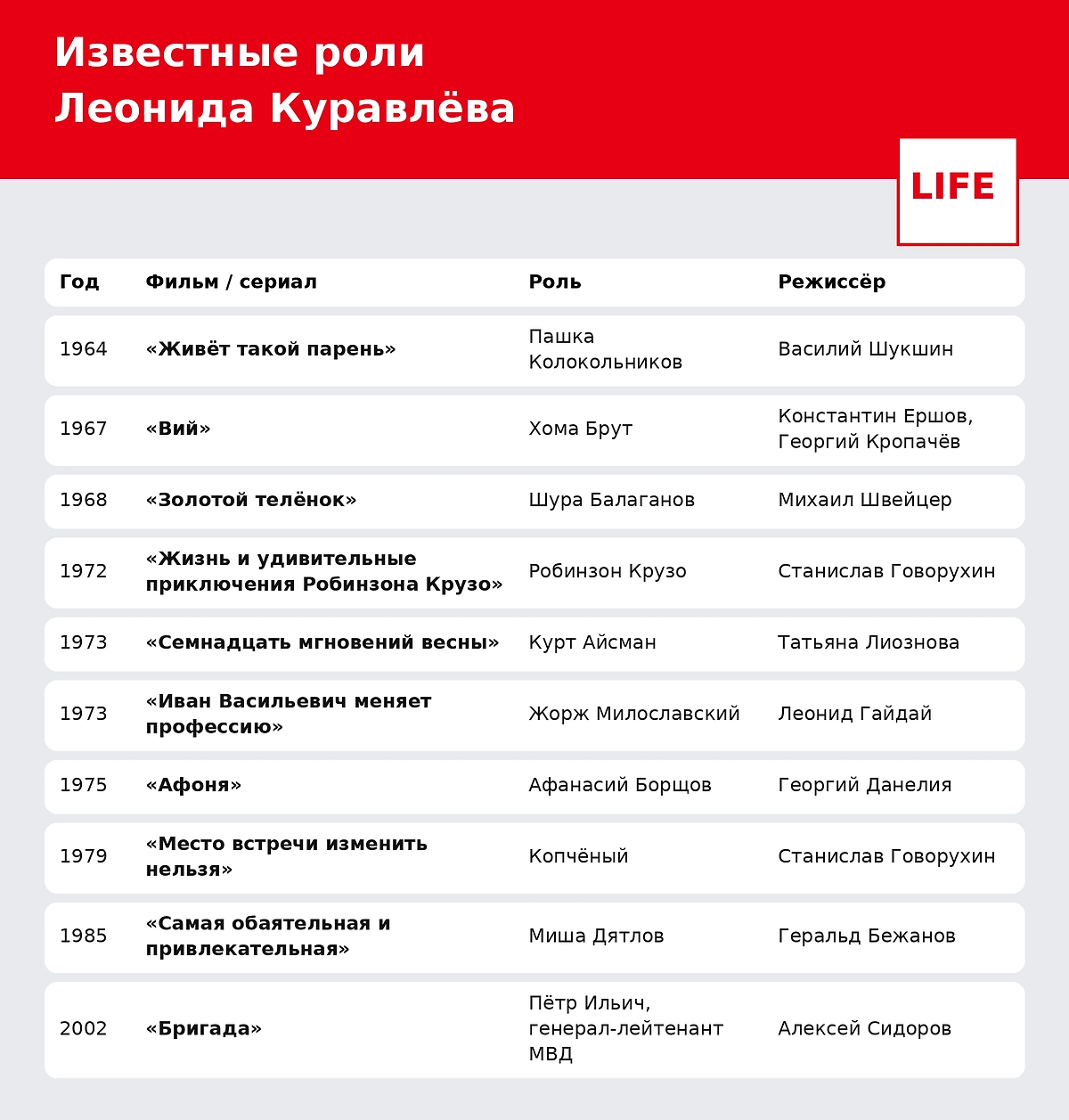 Главные роли и лучшие фильмы Леонида Куравлёва. Инфографика © Life.ru.