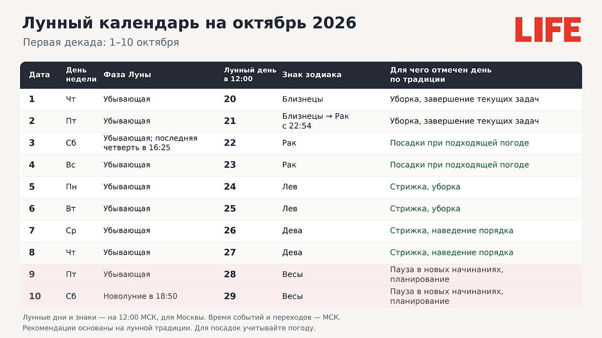 Лунный календарь на 1–10 октября 2026: убывающая Луна, последняя четверть и новолуние в первой декаде. ИИ-иллюстрация: создано редакцией Life.ru с использованием ChatGPT (OpenAI)