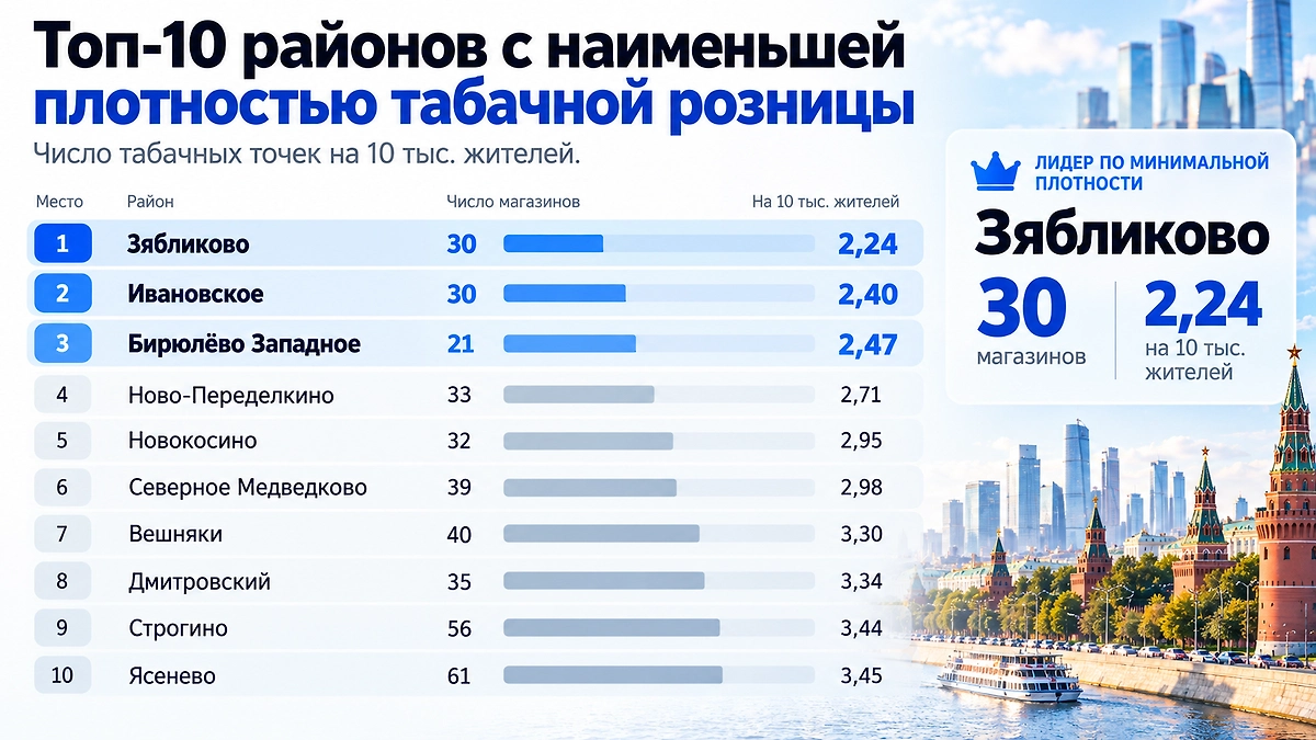 Меньше всего табачных точек относительно численности населения оказалось в Зябликове — всего 2,24 на 10 тысяч жителей. В тройку также вошли Ивановское и Бирюлёво Западное. Инфографика © Life.ru