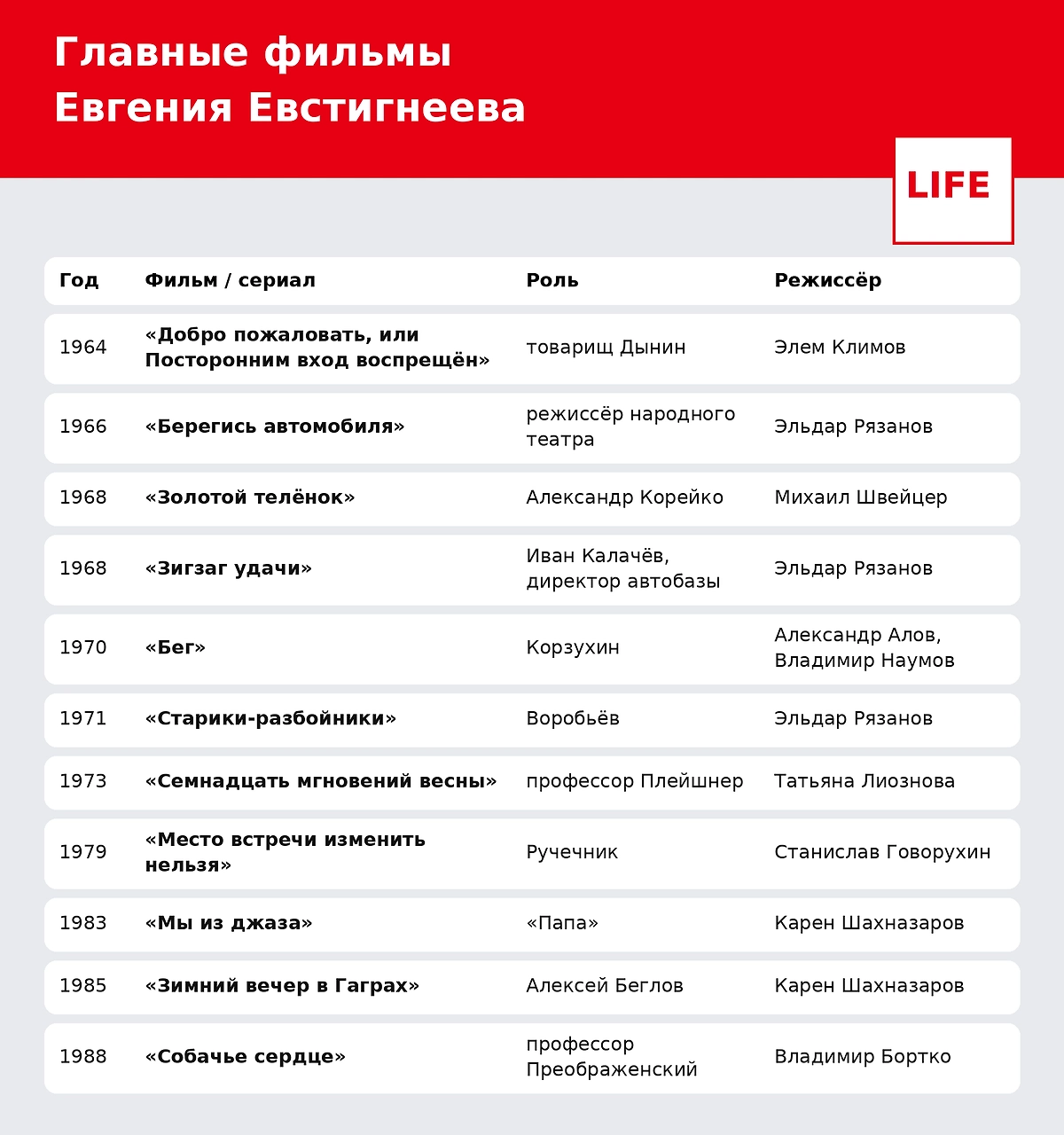 Главные фильмы и роли Евгения Евстигнеева. Фото © «Добро пожаловать, или Посторонним вход воспрещен», режиссёр Элем Климов, сценаристы Семён Лунгин, Илья Нусинов