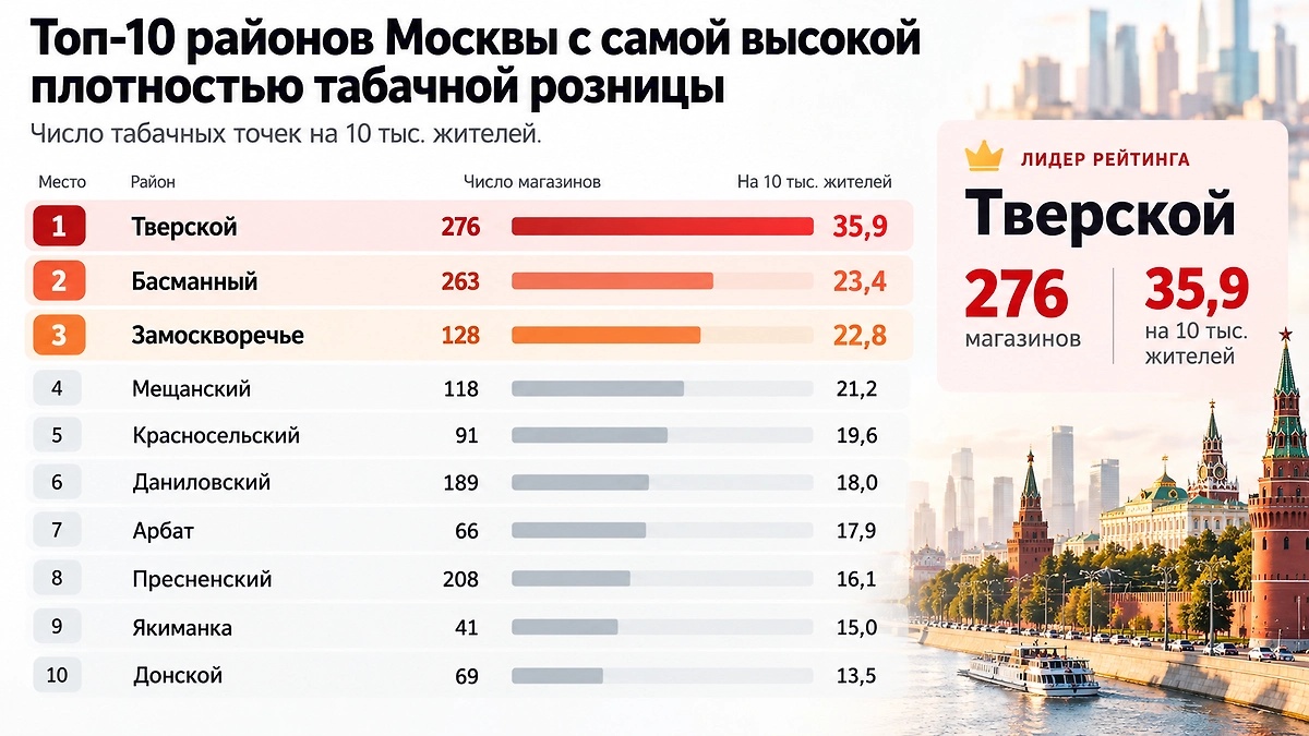 Тверской район возглавил рейтинг Life.ru: на каждые 10 тысяч постоянных жителей здесь приходится почти 36 табачных магазинов. Следом идут Басманный район и Замоскворечье. Инфографика © Life.ru