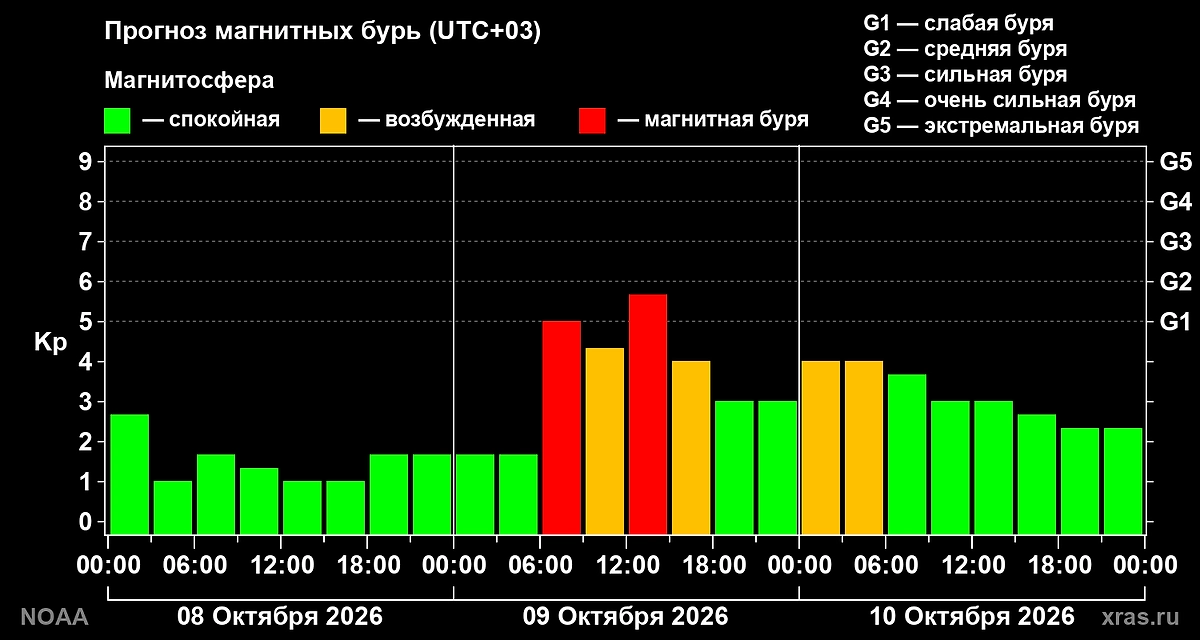 Официальный прогноз магнитных бурь на 8–10 октября 2026 года. График © Лаборатория солнечной астрономии ИКИ РАН и ИСЗФ СО РАН.