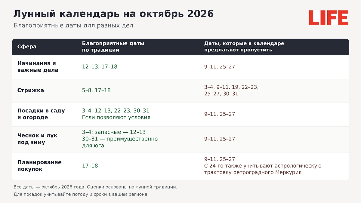 Какие дни в октябре 2026 считаются благоприятными по лунному календарю для начинаний, покупок и посадок? ИИ-иллюстрация: создано редакцией Life.ru с использованием ChatGPT (OpenAI)