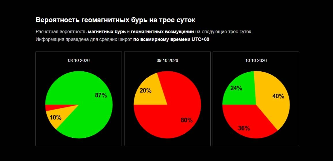 Вероятности магнитных бурь от ИКИ РАН на три дня. Диаграммы © Лаборатория солнечной астрономии ИКИ РАН и ИСЗФ СО РАН.