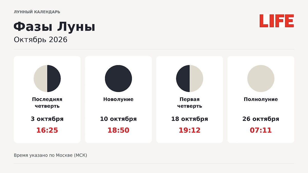 Лунный календарь на октябрь 2026: когда наступят новолуние, полнолуние, первая и последняя четверти? ИИ-иллюстрация: создано редакцией Life.ru с использованием ChatGPT (OpenAI)
