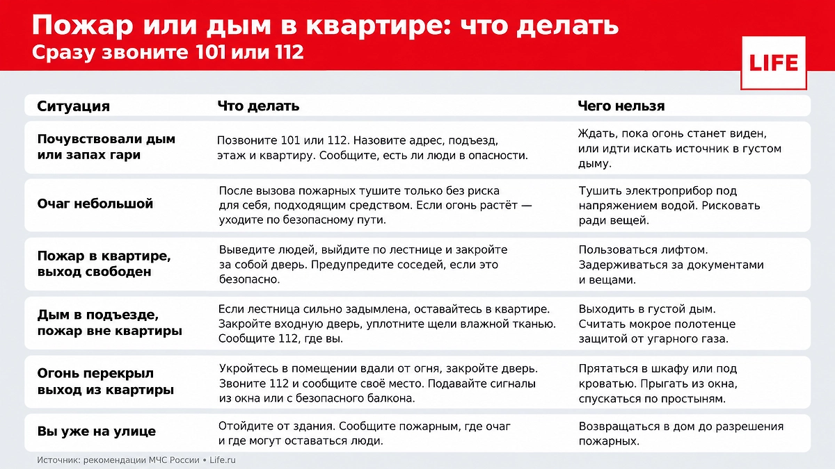Памятка: что нельзя делать при пожвре в квартире. Инфографика © Life.ru