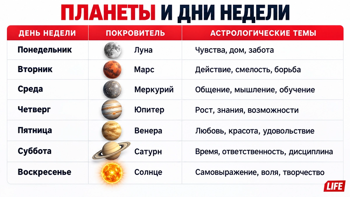 Планеты и дни недели: откуда взялись небесные покровители и какое светило соответствует каждому дню? ИИ-иллюстрация: создано редакцией Life.ru с использованием ChatGPT (OpenAI)