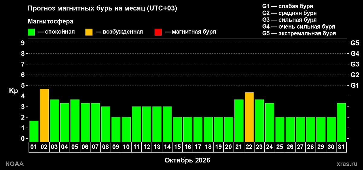 Магнитные бури в октябре 2026 по дням: таблица значений Kp и предварительный календарь возмущений. Фото © Лаборатория солнечной астрономии ИКИ и ИСЗФ