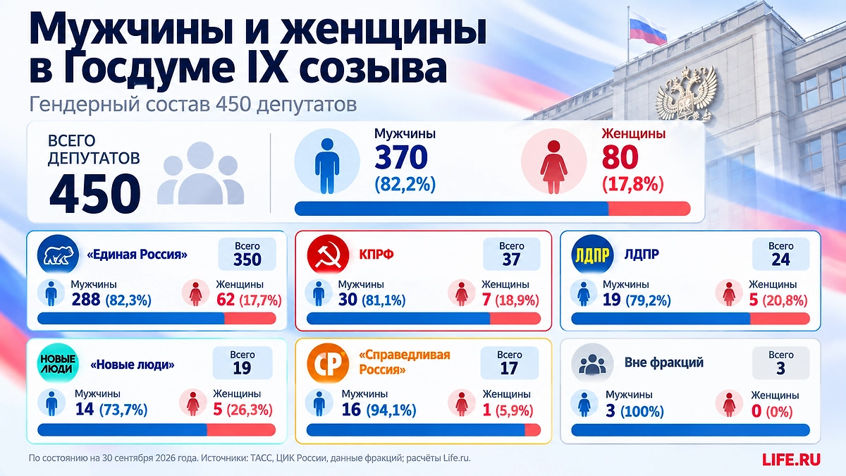 Сколько мужчин и сколько женщин в Госдуме IX созыва. Инфографика © Life.ru 