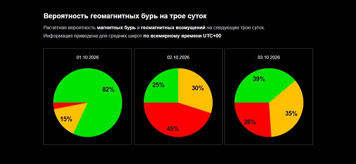 Прогноз магнитных бурь 1, 2, 3 октября 2026 года — официальный график вероятности магнитной бури от ИКИ РАН. Фото © Лаборатория солнечной астрономии ИКИ и ИСЗФ