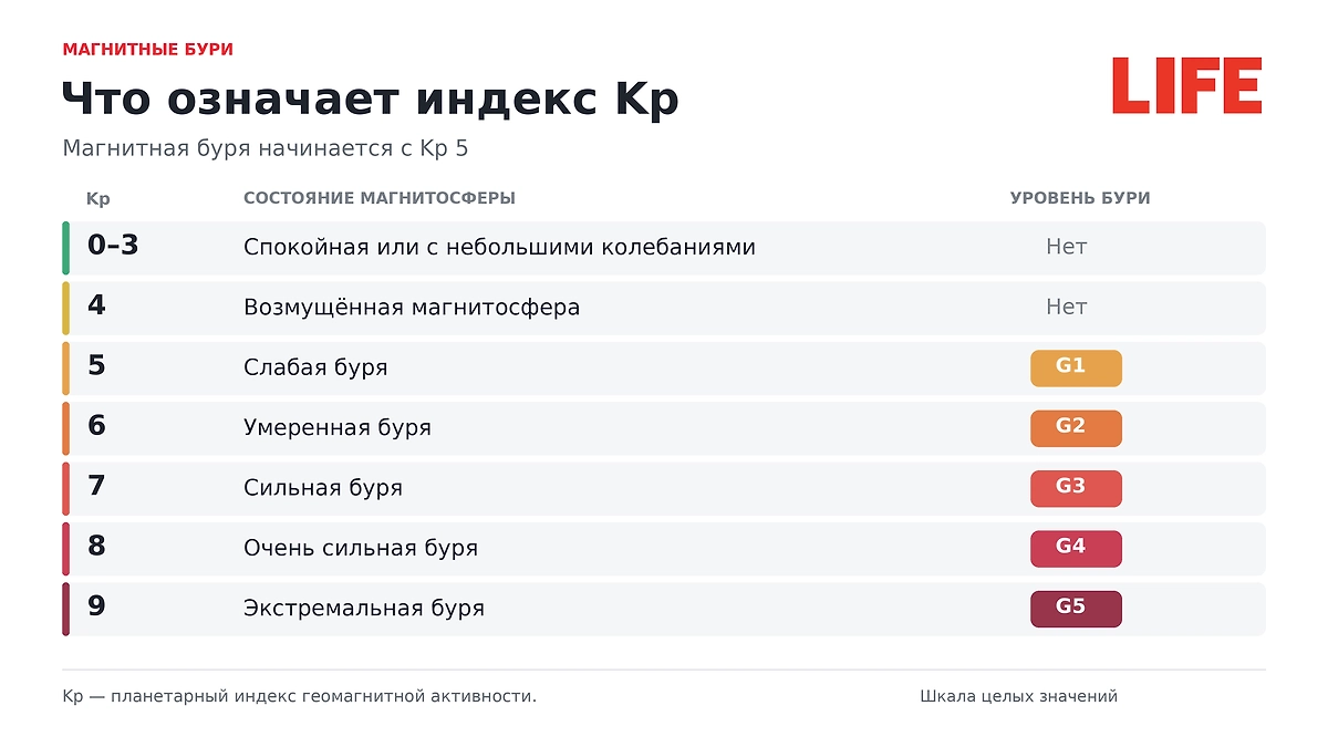Магнитные бури в октябре: что показывает индекс Kp и с каких значений начинается буря уровня G1? ИИ-иллюстрация: создано редакцией Life.ru с использованием ChatGPT (OpenAI)