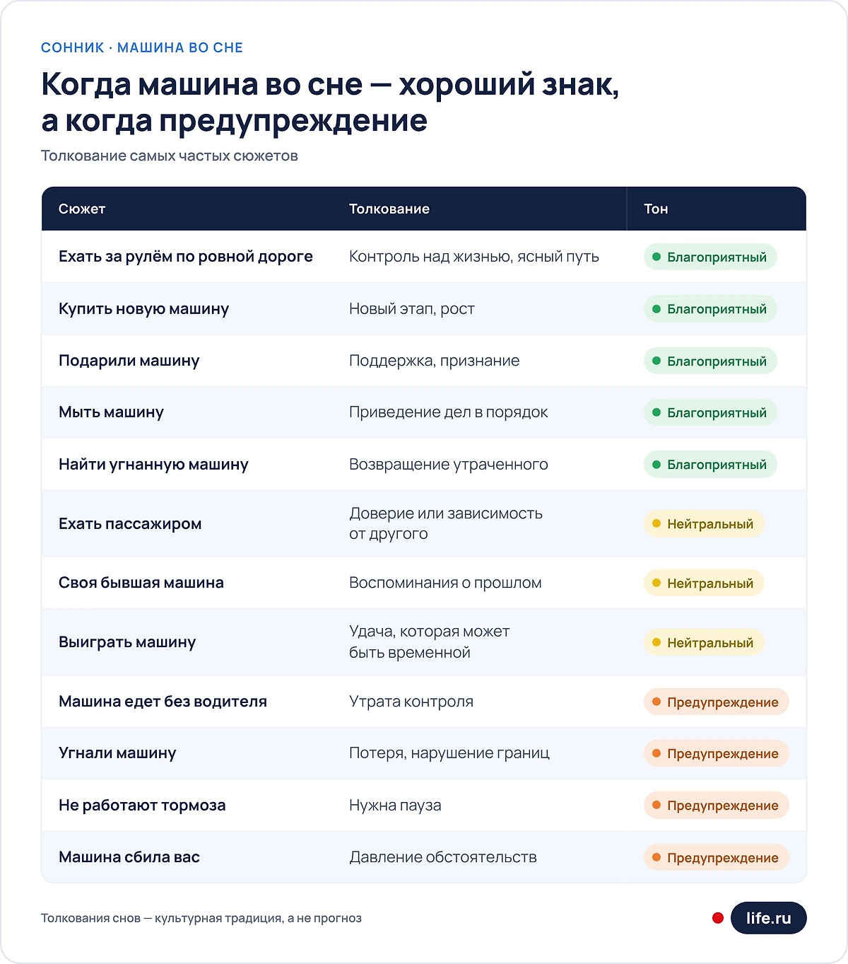 Когда машина во сне — хороший знак, а когда предупреждение. Инфографика Life.ru