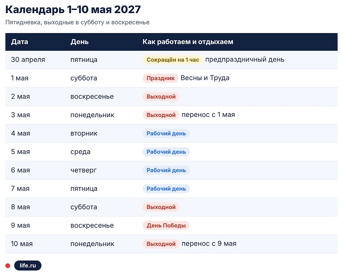 Сколько дней отдыхаем на майские 2027. Инфографика Life.ru
