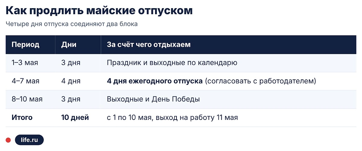 Как продлить майские отпуском. Инфографика Life.ru