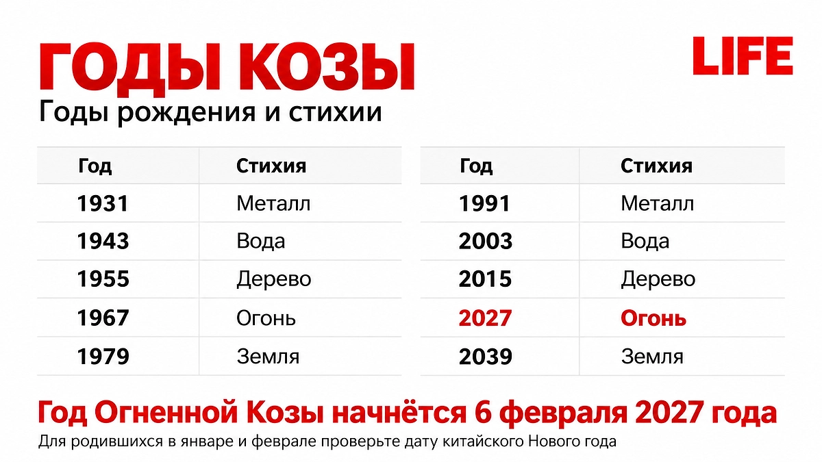 Годы знака Козы: полный список лет рождения с 1931 по 2039 год и стихии по восточному календарю. ИИ-иллюстрация: создано редакцией Life.ru с использованием ChatGPT (OpenAI)