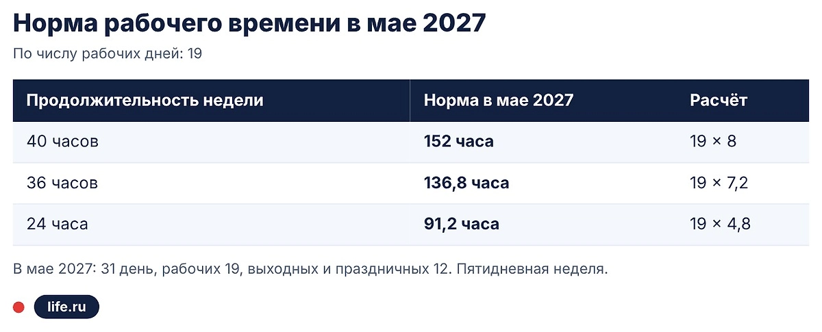 Сколько рабочих дней и часов в мае 2027. Инфографика Life.ru