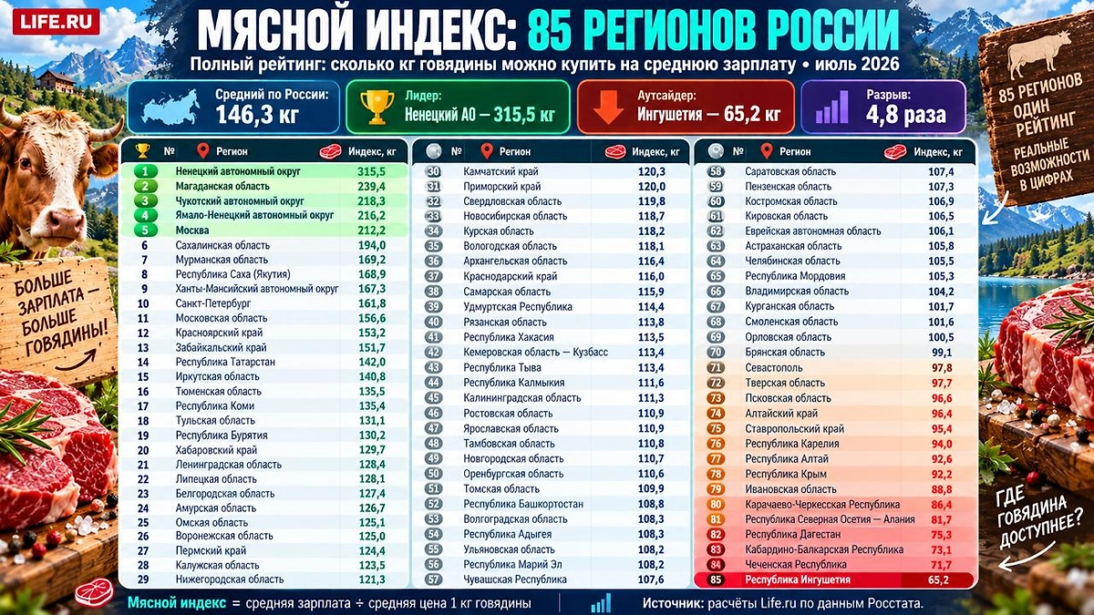 От Ненецкого АО до Ингушетии: полный рейтинг доступности говядины в 85 регионах России. Собственное исследование Life.ru на основе данных Росстата за июль 2026 года.