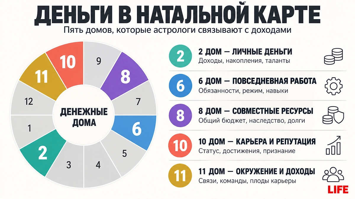 Дома натальной карты: какие дома отвечают за финансы и работу? ИИ-иллюстрация: создано редакцией Life.ru с использованием ChatGPT (OpenAI)