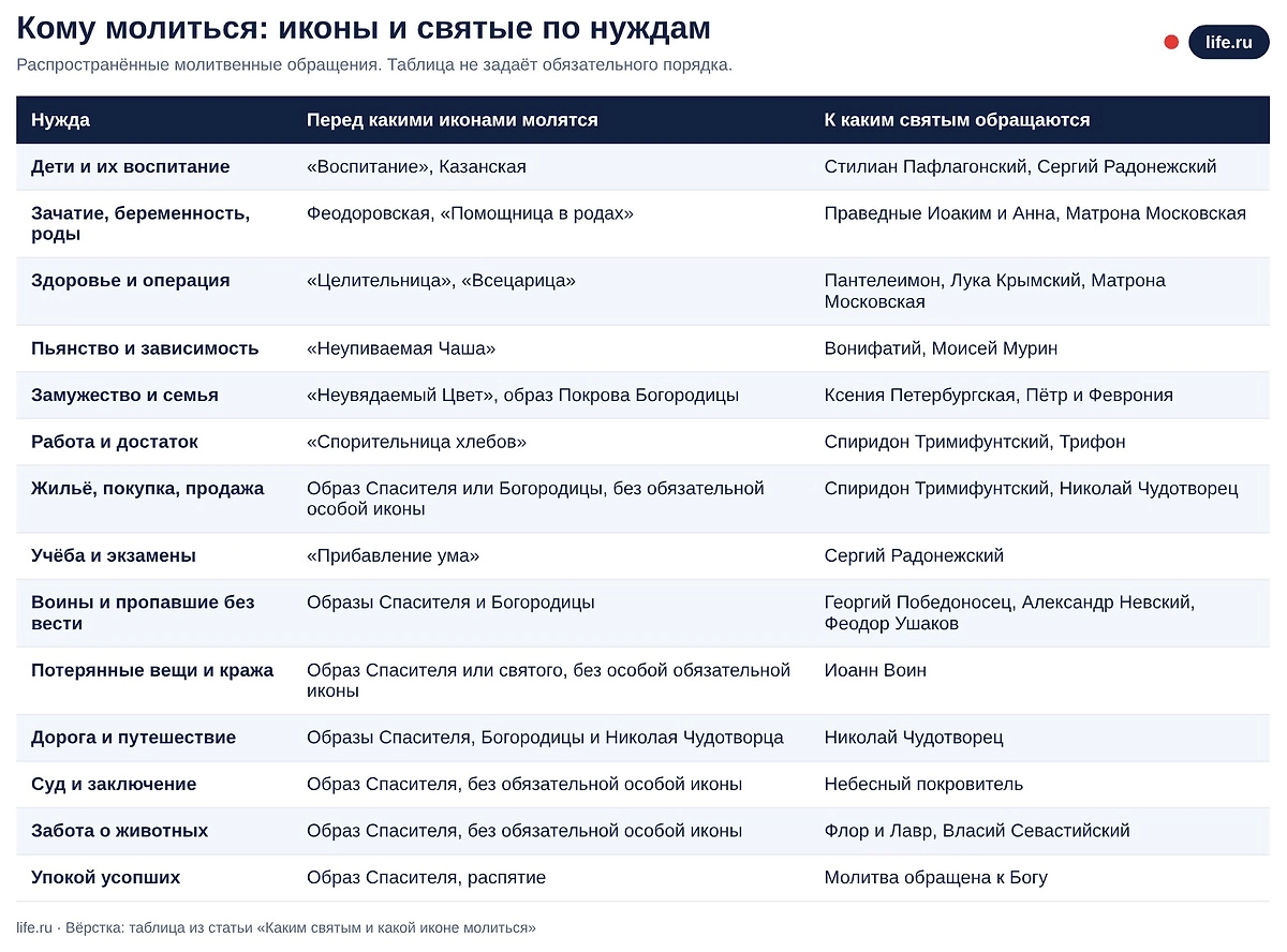 Кому молиться о здоровье, детях, зачатии, замужестве, работе, жилье и от пьянства: какие иконы и святые помогают в каждой нужде — гид с таблицей. Инфографика Life.ru