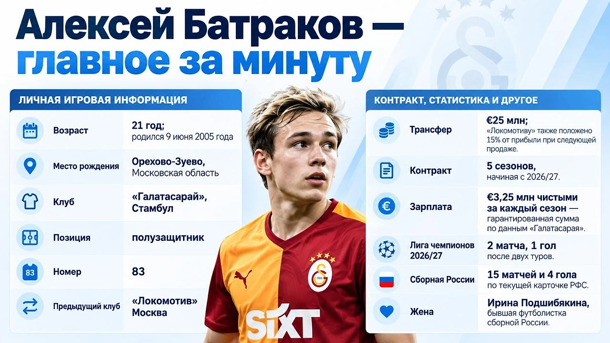 Алексей Батраков: возраст, зарплата в «Галатасарае», трансфер из «Локомотива», статистика голов и передач в 2026 году. Инфографика © Life.ru