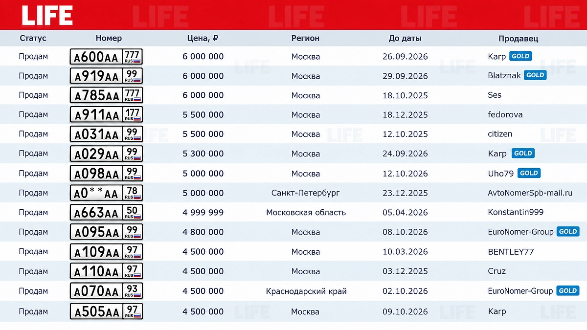 На сером рынке госномера выставили на продажу за десятки миллионов рублей. Фото © Life.ru