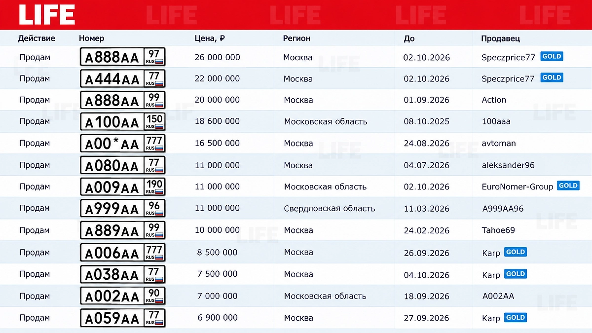 На сером рынке госномера выставили на продажу за десятки миллионов рублей. Фото © Life.ru
