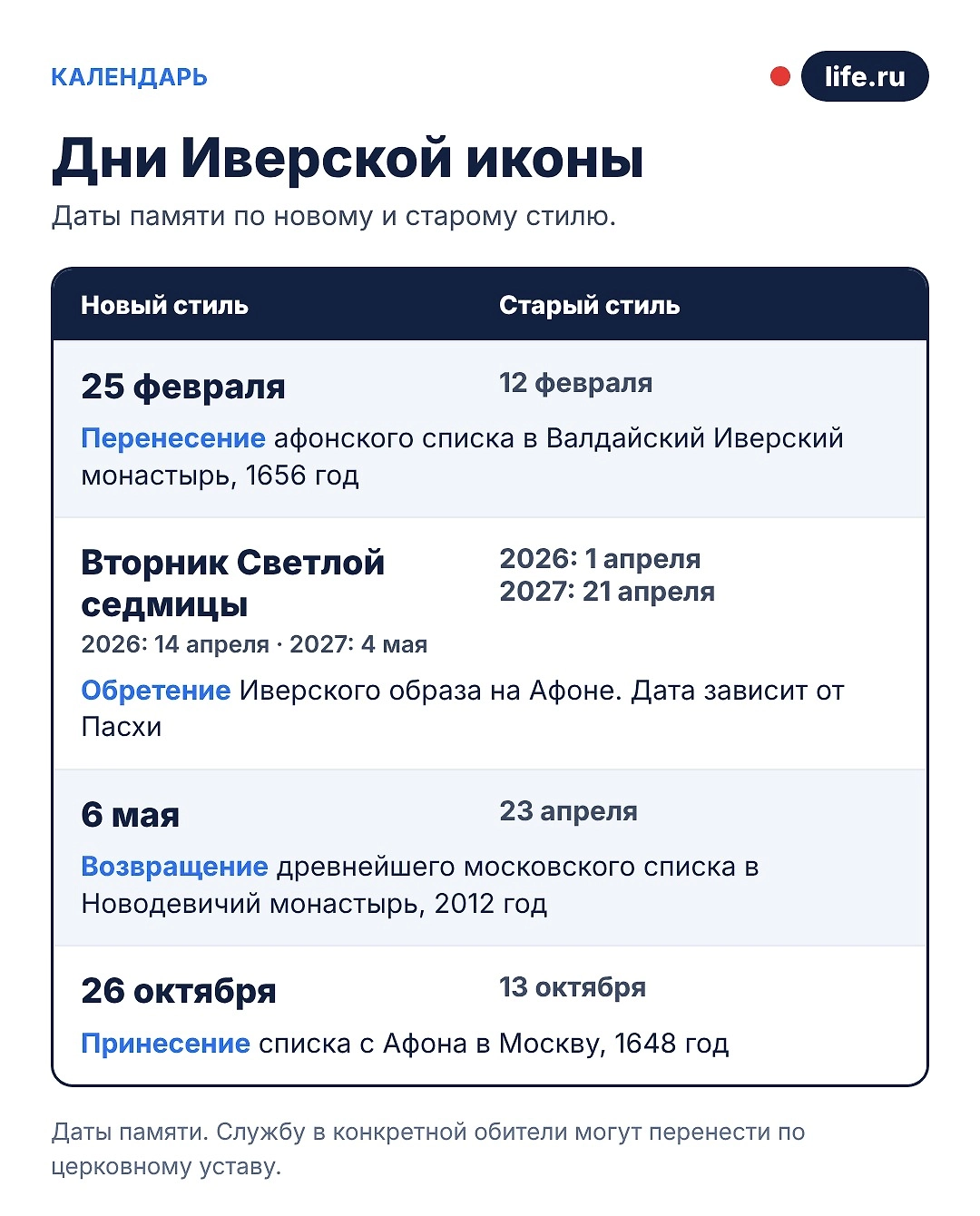 Дни празднования Иверской иконы. Инфографика Life.ru