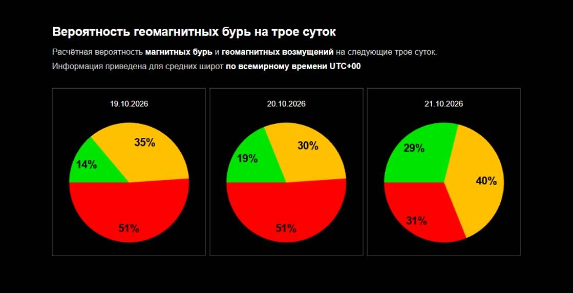 Будет ли магнитная буря сегодня? График вероятности от ИКИ РАН © Лаборатория солнечной астрономии ИКИ РАН и ИСЗФ СО РАН.
