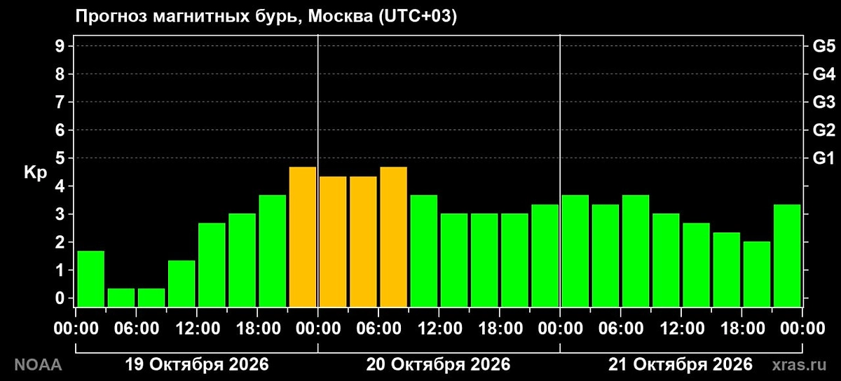 В ночь с понедельника на вторник ожидается краткосрочный рост геомагнитной активности. Фото © Telegram / Лаборатория солнечной астрономии (XRAS)