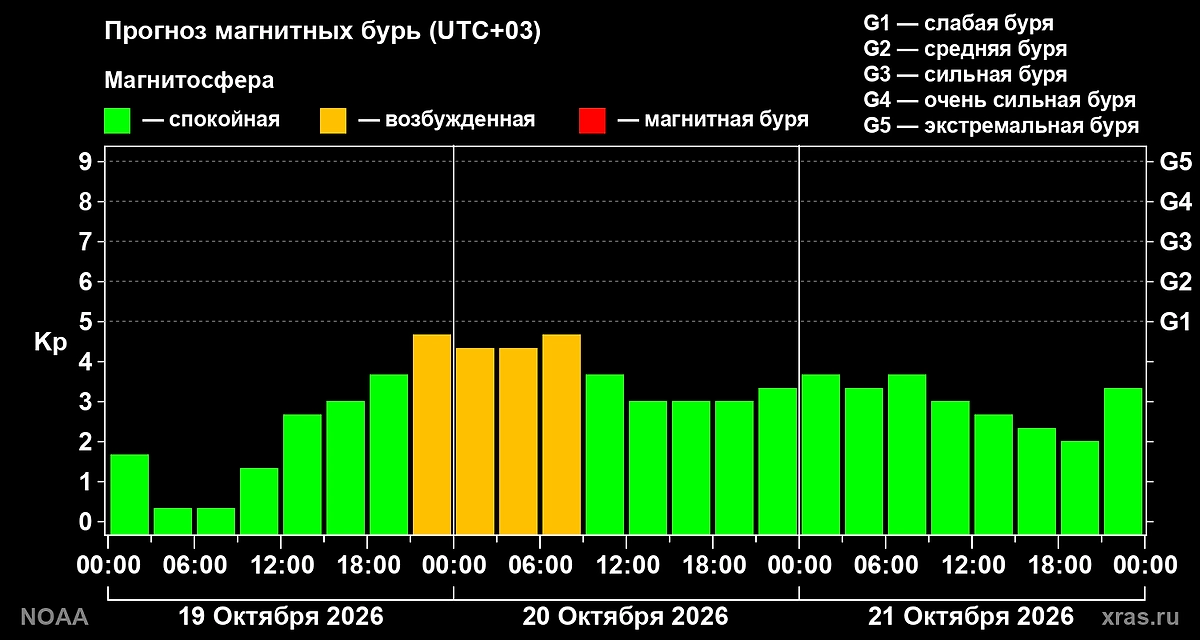 Официальный прогноз магнитных бурь на 19, 20 и 21 окября 2026 года. График © Лаборатория солнечной астрономии ИКИ РАН и ИСЗФ СО РАН.