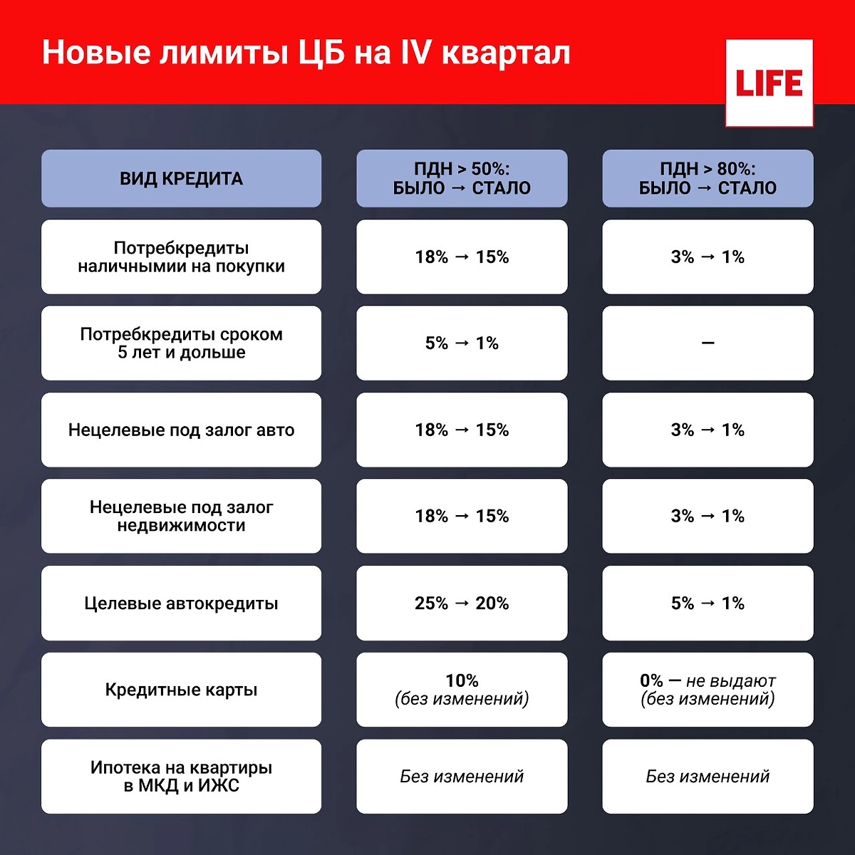 Новые лимиты ЦБ макропруденциальных лимитов (МПЛ) на IV квартал 2026 года. Инфографика © Life.ru