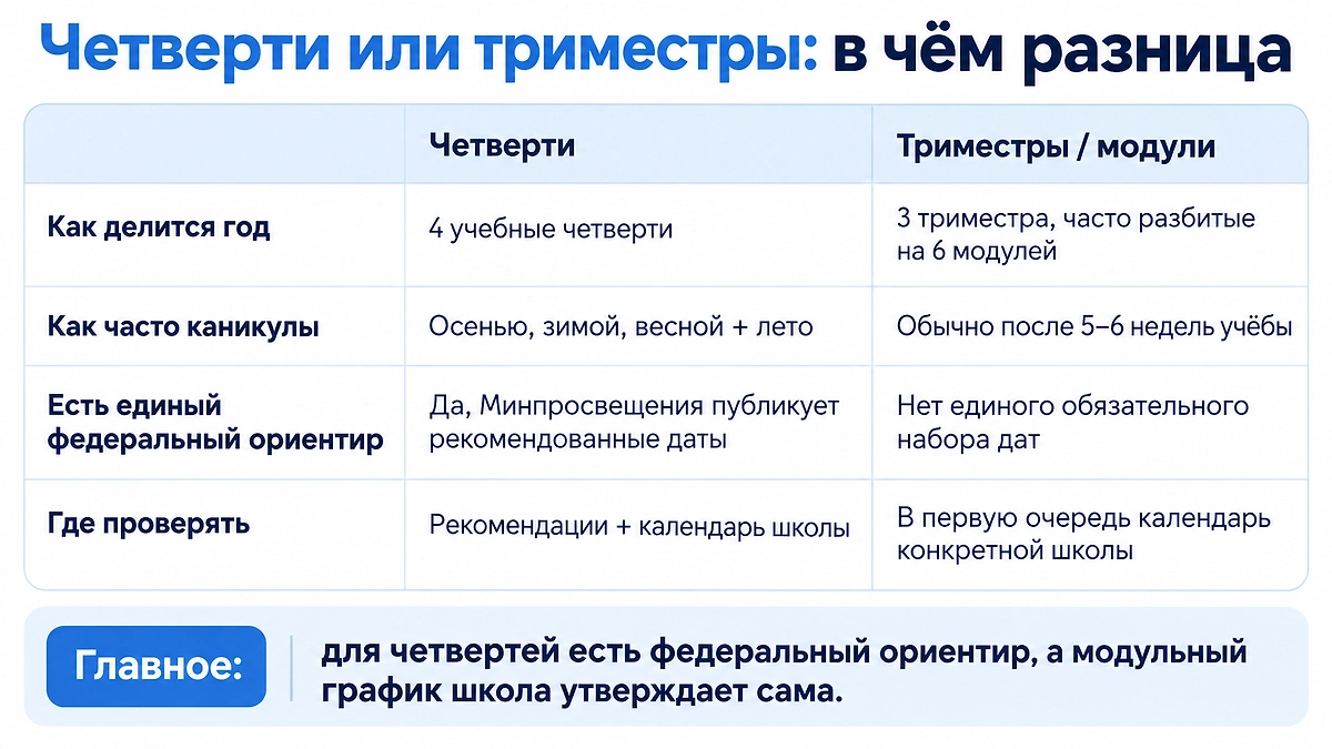 Точные даты каникул могут различаться: окончательный учебный календарь утверждает сама школа. Инфографика © Life.ru