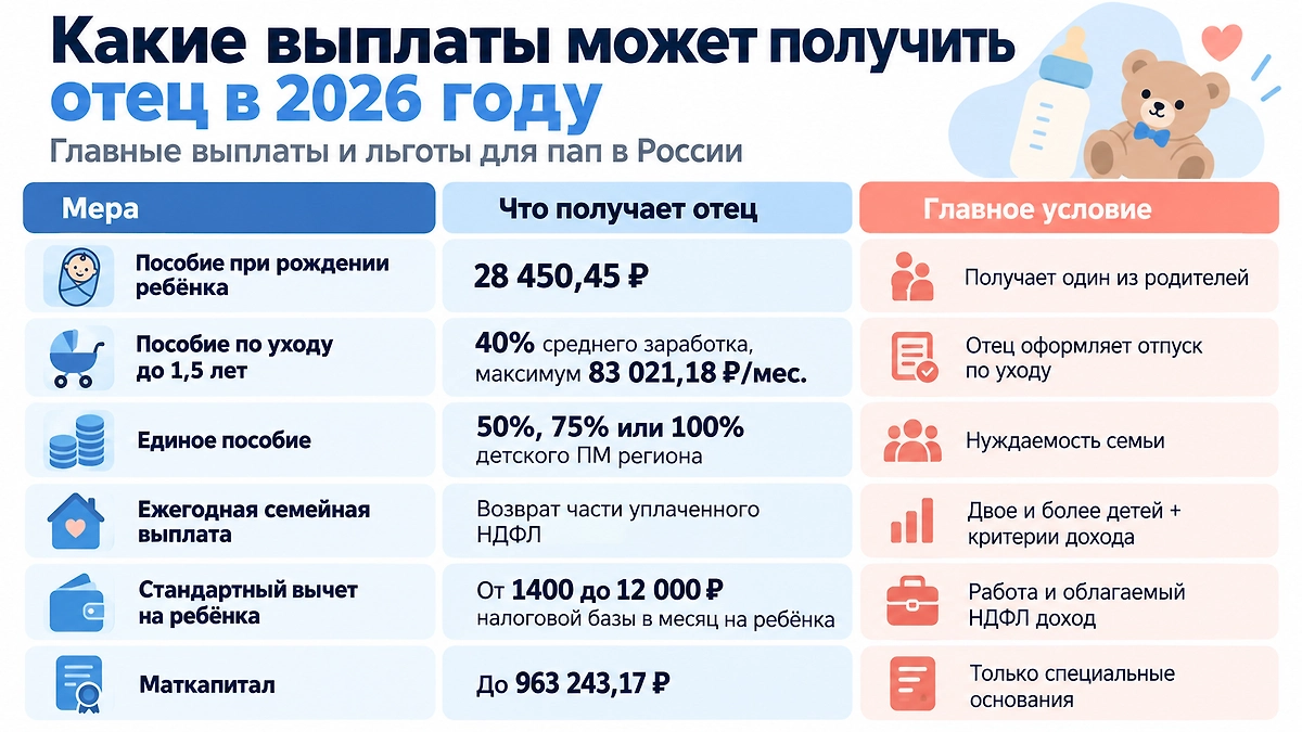 Какие выплаты может получить отец в 2026 году: пособие при рождении ребёнка, выплаты по уходу и другие меры поддержки. Инфографика © Life.ru