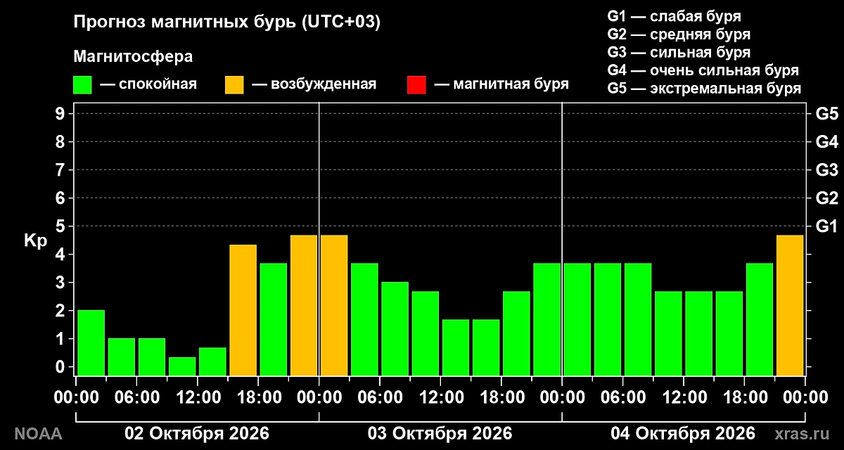 Прогноз геомагнитного индекса Kp на следующие трое суток для средних широт. Фото © Лаборатория солнечной астрономии ИКИ РАН и ИСЗФ СО РАН