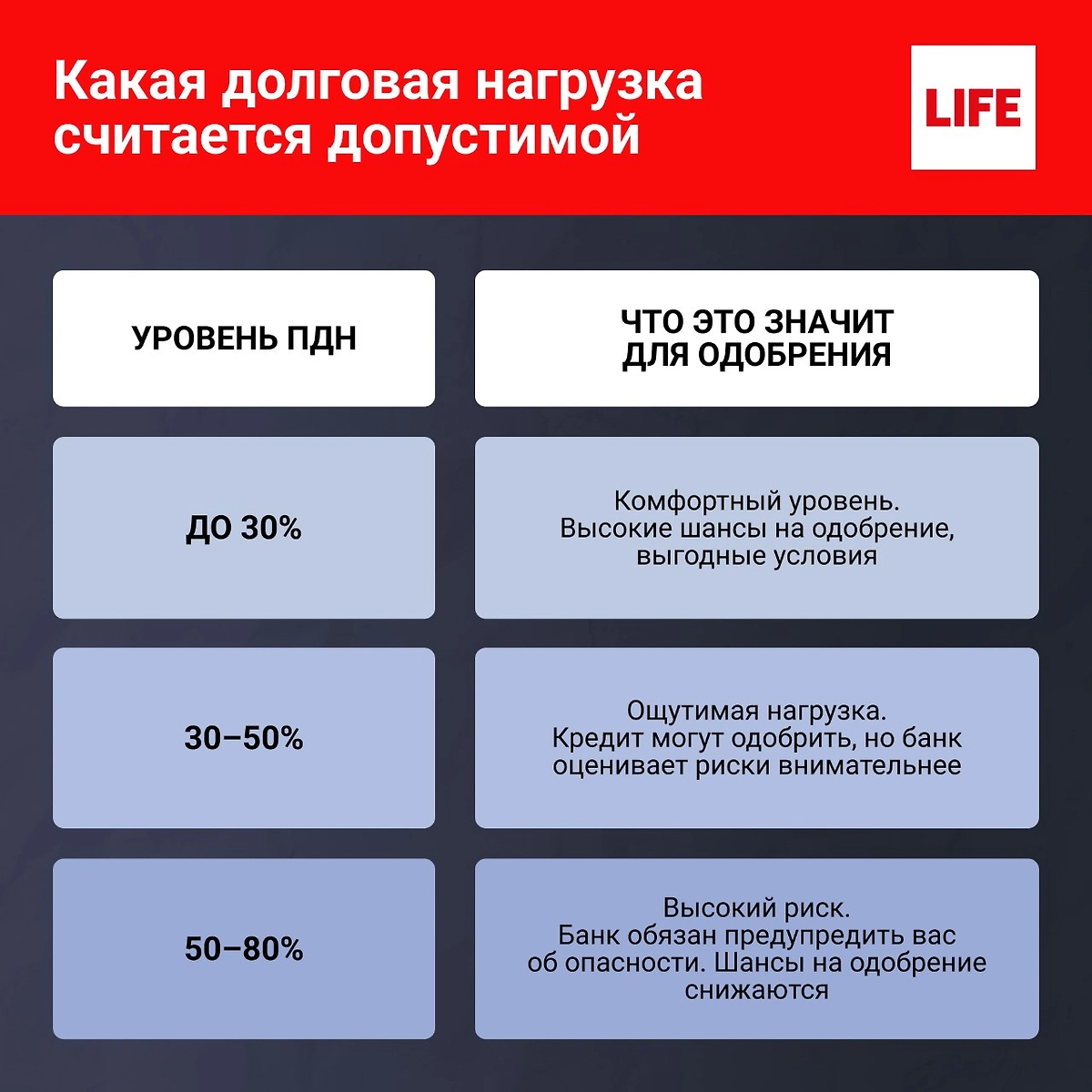 Допустимая долговая нагрузка. Инфографика © Life.ru
