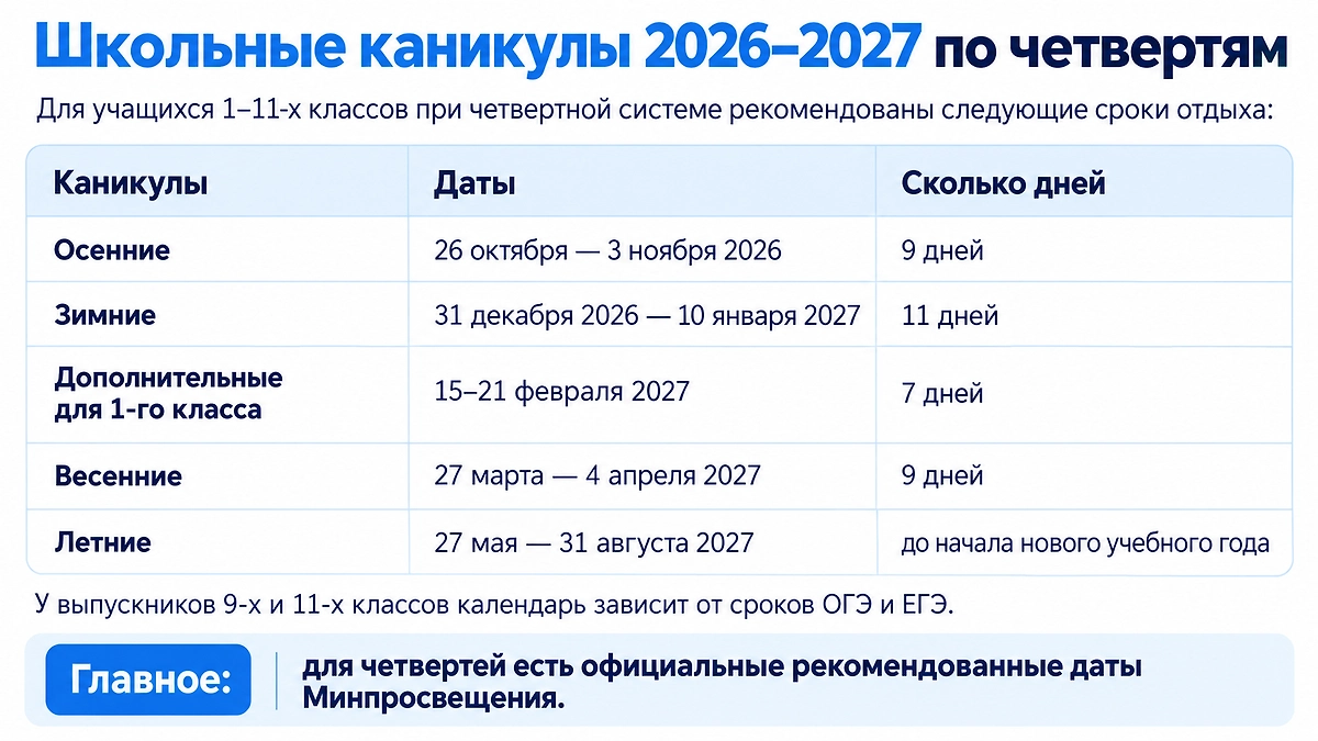 Зимние каникулы — самый длинный перерыв в учебном году после летних и традиционно захватывают новогодние праздники. Инфографика © Life.ru