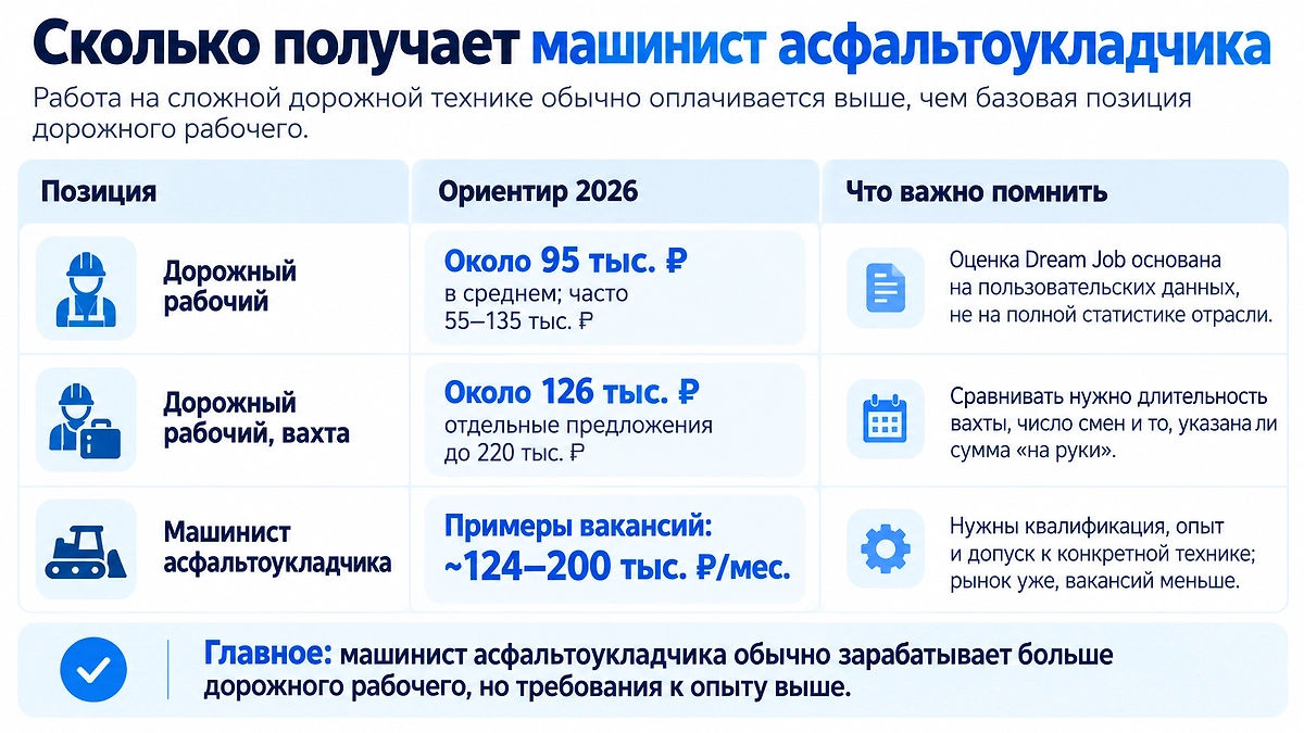 Сколько зарабатывают дорожные рабочие и машинисты асфальтоукладчиков в 2026 году. Инфографика © Life.ru