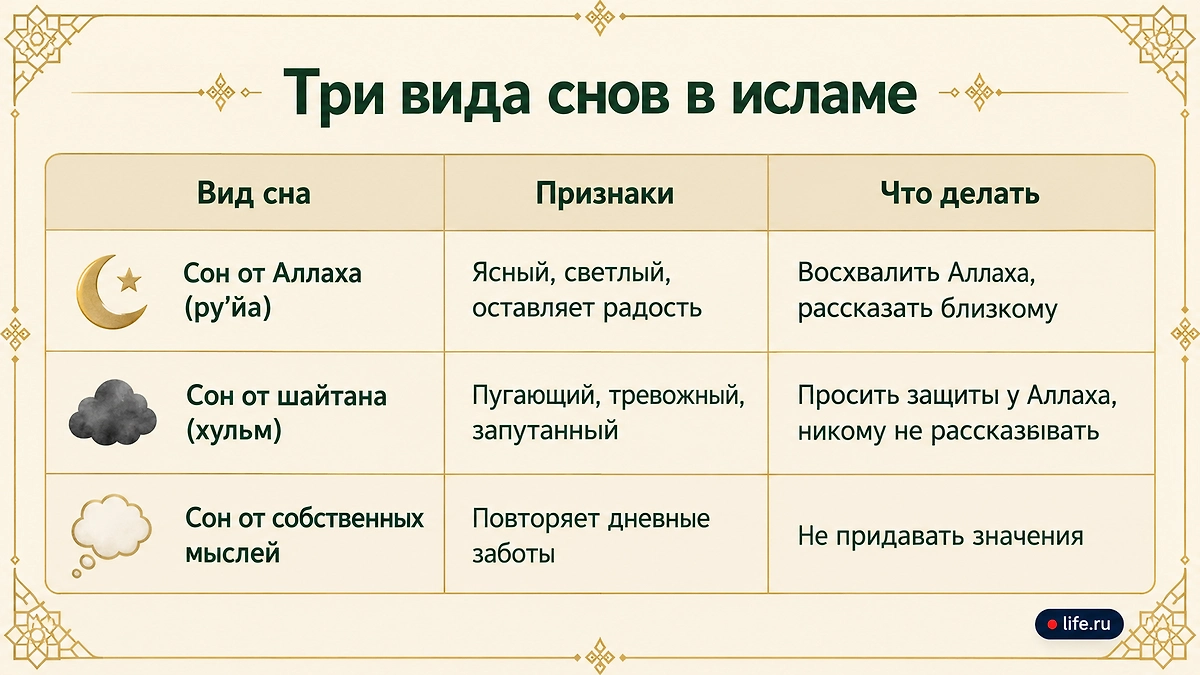 Три вида снов в исламе. Инфографика Life.ru