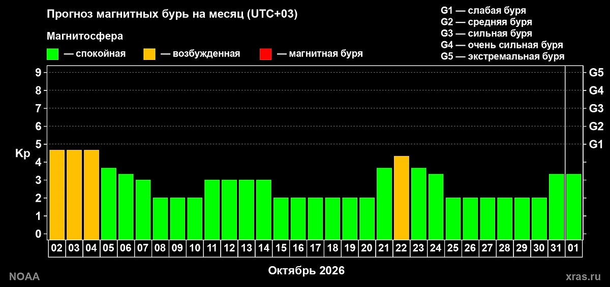 Прогноз максимального значения суточного геомагнитного индекса Kp на следующий месяц. Фото © Лаборатория солнечной астрономии ИКИ РАН и ИСЗФ СО РАН