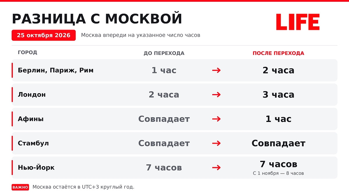 Разница во времени с Москвой после 25 октября: сколько будет часов в Берлине, Париже, Риме и Лондоне? ИИ-иллюстрация: создано редакцией Life.ru с использованием ChatGPT (OpenAI)