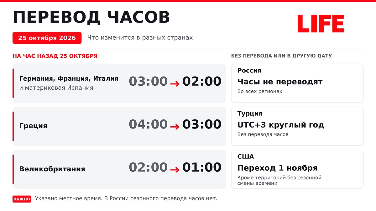 Переход на зимнее время 2026: какие страны переведут часы 25 октября и что важно знать россиянам? ИИ-иллюстрация: создано редакцией Life.ru с использованием ChatGPT (OpenAI)