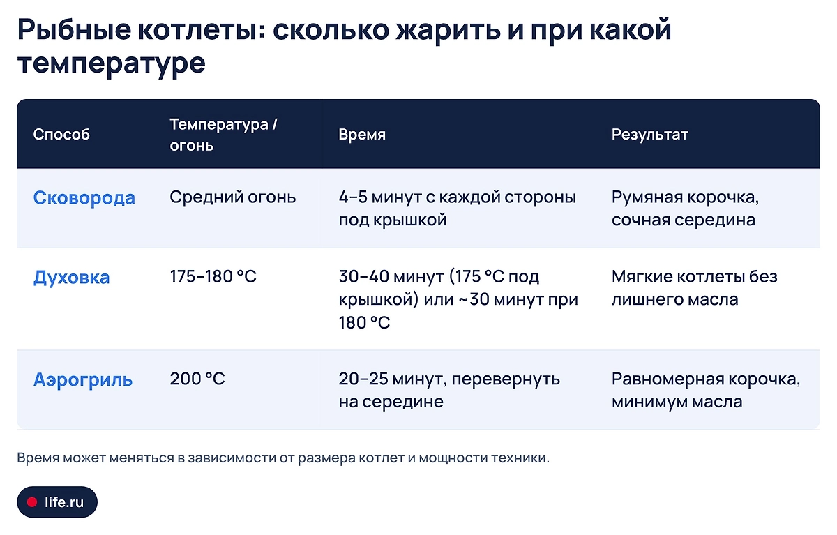 Сколько жарить рыбные котлеты и при какой температуре. Инфографика Life.ru
