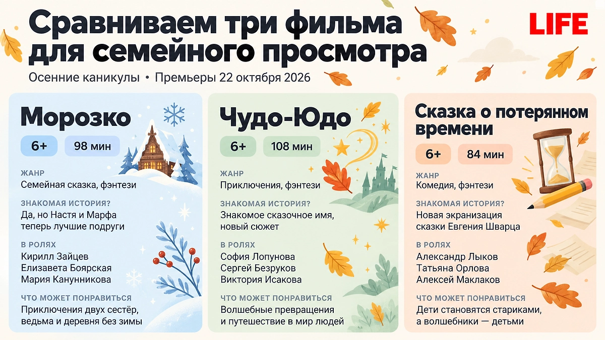 Семейные фильмы на осенние каникулы 2026: сравниваем сюжеты, актёров, длительность и возрастную маркировку. ИИ-иллюстрация: создано редакцией Life.ru с использованием ChatGPT (OpenAI)