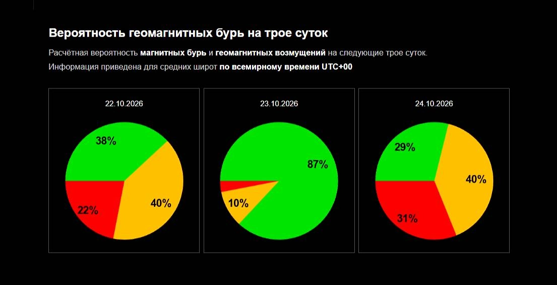 Официальный график вероятности магнитной бури от ИКИ РАН на 22, 23, 24 октября 2026 года. © Лаборатория солнечной астрономии ИКИ РАН и ИСЗФ СО РАН.
