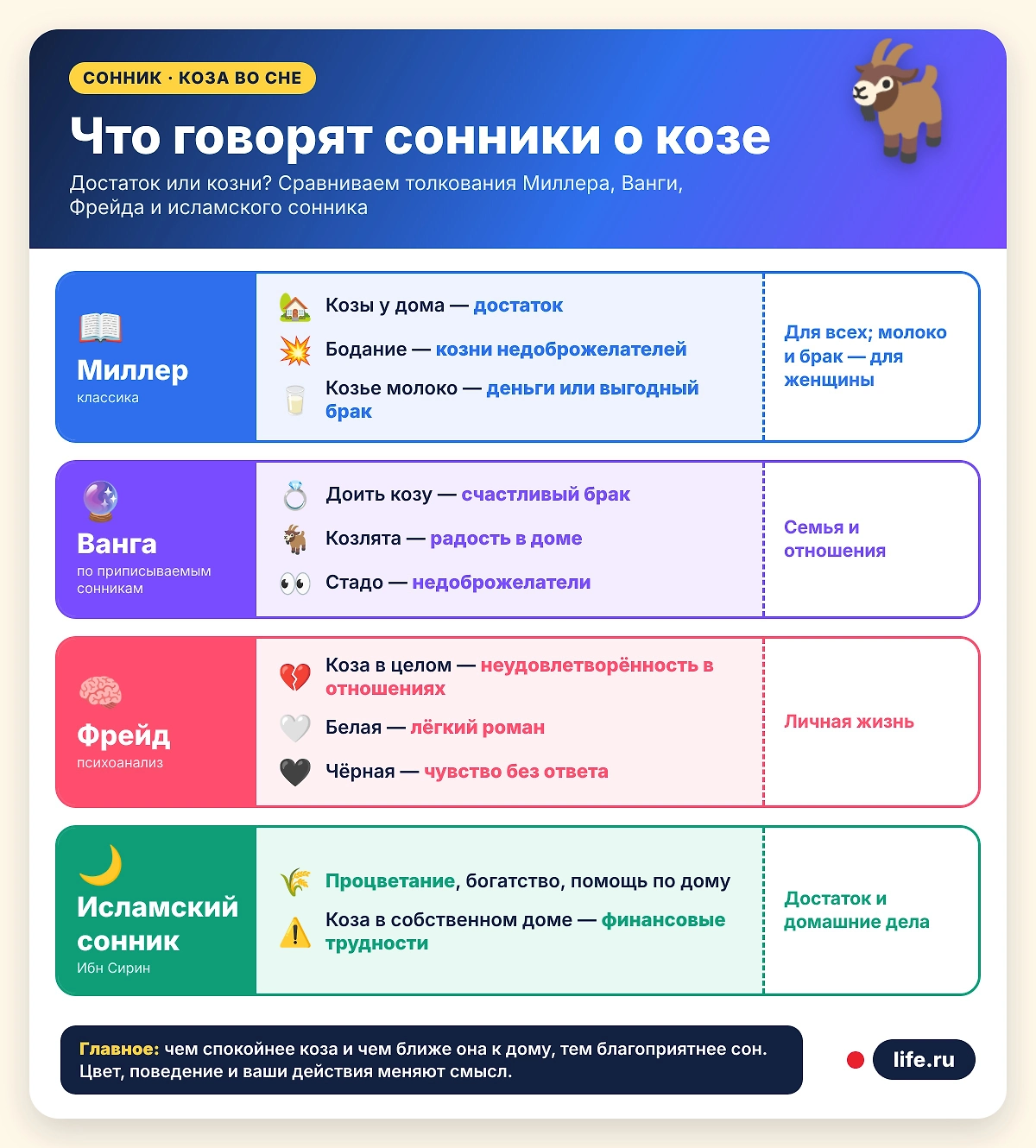 Что говорят сонники о козе. Фото Инфографика Life.ru