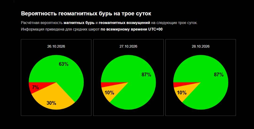 Официальный график вероятности магнитной бури от ИКИ РАН на 26, 27, 28 октября 2026 года. © Лаборатория солнечной астрономии ИКИ РАН и ИСЗФ СО РАН