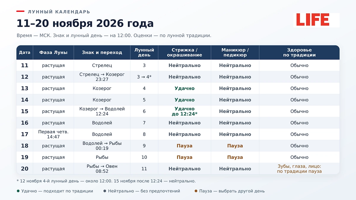 Лунный календарь стрижек и других процедур на ноябрь 2026. ИИ-иллюстрация: создано редакцией Life.ru с использованием ChatGPT (OpenAI)