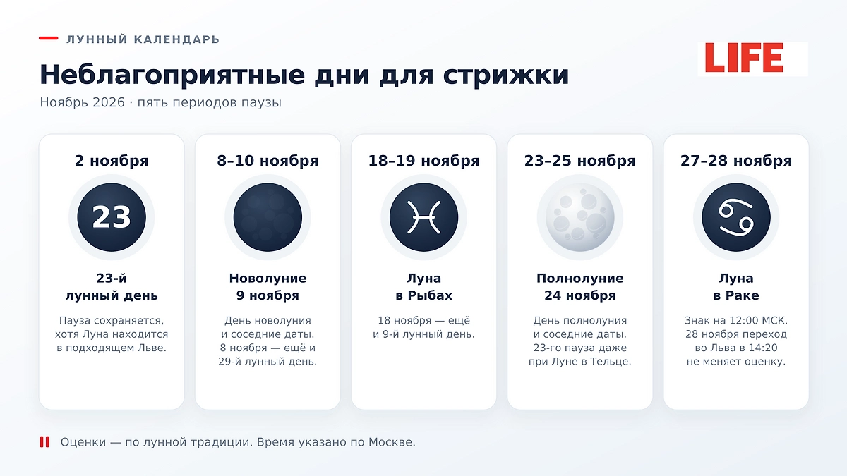 Стрижка волос по лунному календарю в ноябре: полный список неблагоприятных дат в ноябре 2026. ИИ-иллюстрация: создано редакцией Life.ru с использованием ChatGPT (OpenAI)